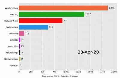 [OC] COVID-19 Cases Per Province in South Africa