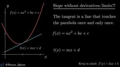 Calculating slope without derivatives/limits.