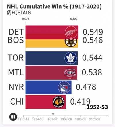 NHL CUMULATIVE WIN % (1917-2020)