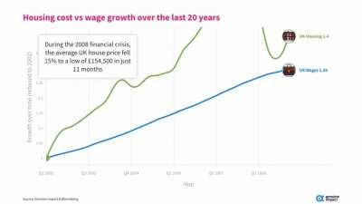 House prices vs wage growth over the last 20 years. Anything surprising to you?