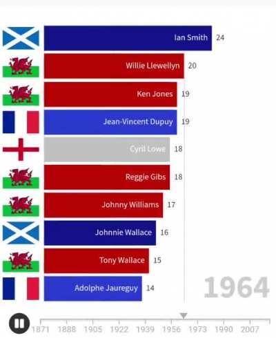 Top 10 rugby test try scorers through all time