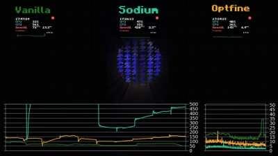 Vanilla vs Optifine vs Sodium | Minecraft optimization mod benchmark | Credits to CGDoctor8 on YT