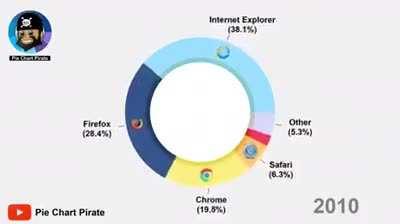 IE had a great run.. look at 2002