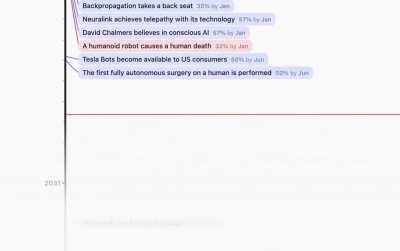 I made a timeline of AI predictions, aggregating thousands of human forecasters to predict what to expect in AI