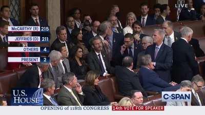 remarkable and intense scene right now on the floor of the US House of Representatives as Matt Gaetz votes “present,” denying McCarthy the speakership on the 14th vote