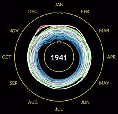 NASA visualization showing monthly global temperature anomalies between the years 1880-2021