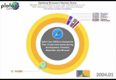 Cool infographic. Never really knew much about browser history before