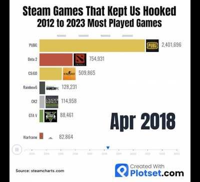 [OC] Steam Games That Kept Us Hooked: 2012 to 2023 Most Played Games