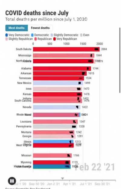 The correlation between partisan voters, and COVID-19 deaths since July 1st 2020...