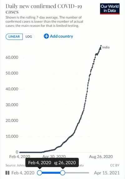 Daily new confirmed COVID-19 cases in India from Feb 4, 2020 to April 15, 2021