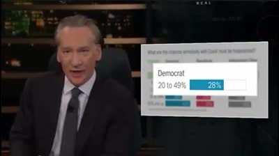 Liberal Bill Maher CRUSHES liberal media for turning liberals into irrational, ultra-scared hypochondriacs demanding vaxx-for-all: &quot;So almost 70% of Democrats are WILDLY off on this key question and also have a greatly exaggerated view of the danger of CO