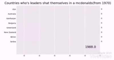 A graph depicting countries who's leaders shat themselves in a mcdonalds(from 1970)