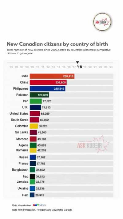 New Canadian Citizens by Country of Birth