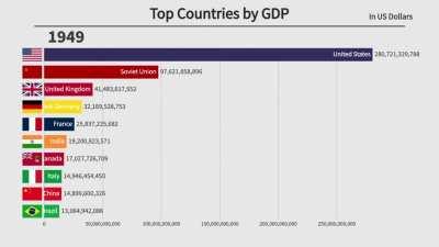 Top 10 Countries by GDP (1896-2022)