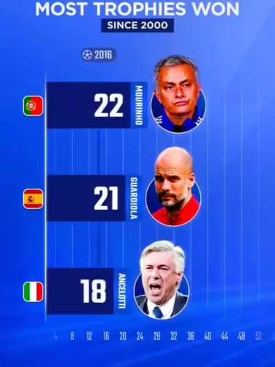 A evolução das carreiras de Guardiola, Ancelotti e Mourinho em número de títulos