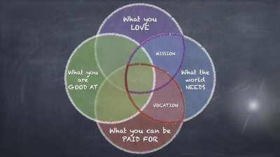 Ikigai (生き甲斐) is the Japanese lifestyle that strives to balance the spiritual with the practical. This balance is found at the intersection where your passions and talents converge with the things that the world needs and is willing to pay for.