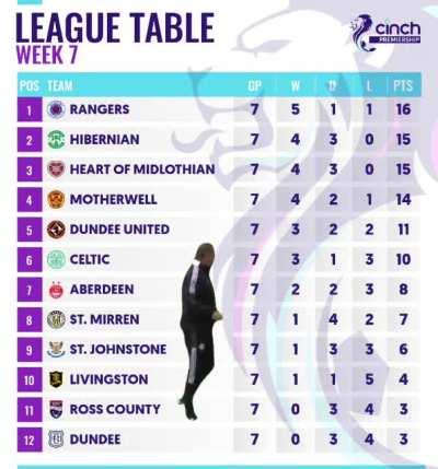 The league table as it stands