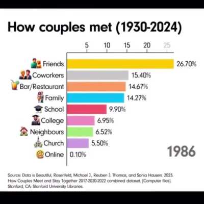 How couples met 1930-2024