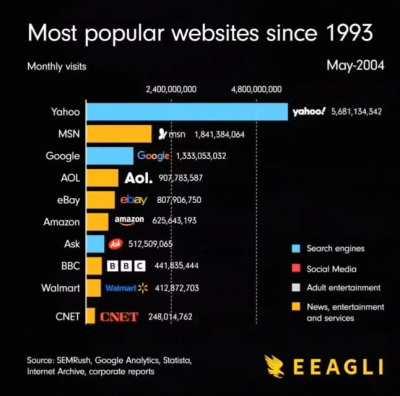 Animation. the most popular websites since 1993