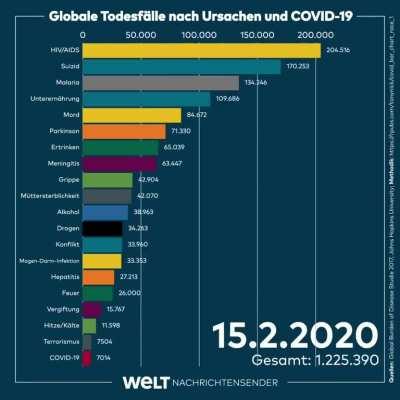 Die häufigsten Todesursachen im Jahr 2020