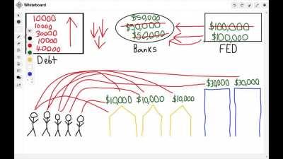 US Financial Markets - Whiteboard Edition (We have to keep our assets appreciating as majority of it is bought on borrowed money, a feedback loop since the 1980's)