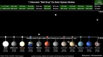 Gravity on different solar system bodies