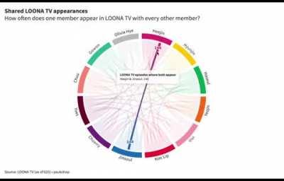 How often does one member of LOONA appear with another? A chord diagram