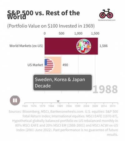 For those asking if International stock market exposure is important.