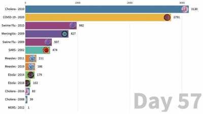 Coronavirus Deaths vs Other Epidemics From Day of First Death (Since 2000) [OC]