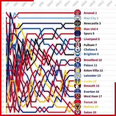 The table from matchweek 1 to 27 🏔️