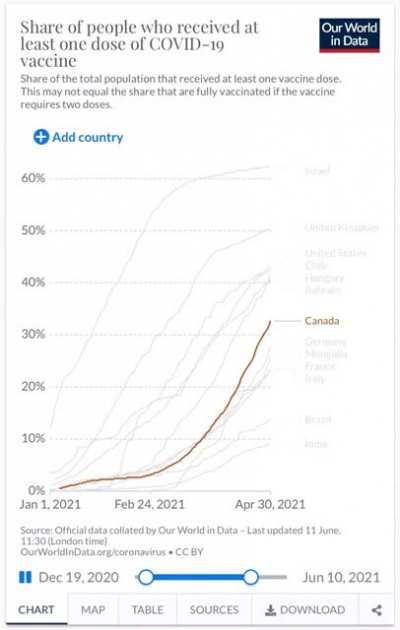 Canada’s rapid acceleration for share of population having received first dose....