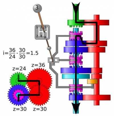 How gearbox works