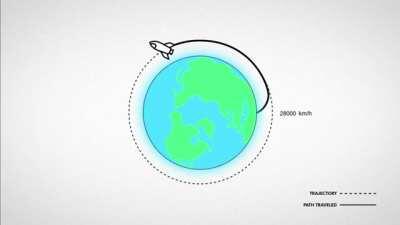 The physics of getting to the moon.