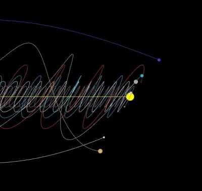 How the solar system moves in space relative to galactic center