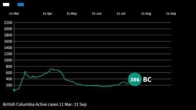 BC timelapse of active cases March 11-Sep 21