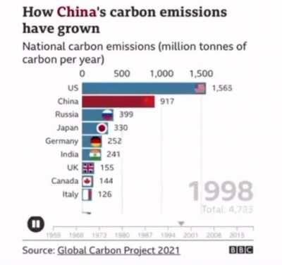 Global carbon emissions from 1960 to 2020