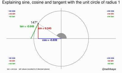 Explaining sine, cosine and tangent with the unit circle