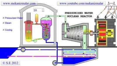 A Rather Charming Animation of the Basic Plumbing of a 'Pressurised Water Reactor (PWR)' Nuclear Power Plant