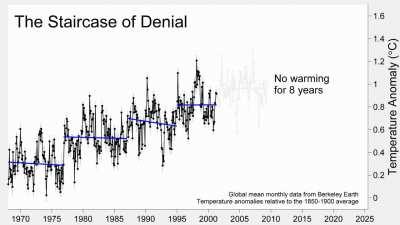 [OC] Animation highlighting the short-term variations within the recent history of global warming