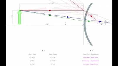 Geometric Optics Concave and Convex Mirrors