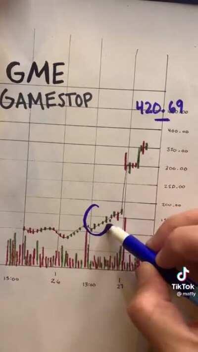 Technical Analysis of GameStop ($GME)