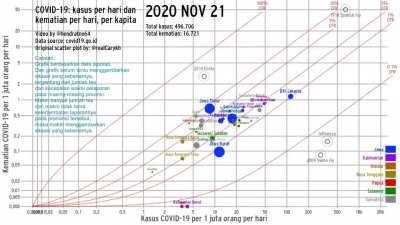 Scatter Plot COVID-19: Kasus per hari &amp;amp; Kematian per hari, per kapita, di Indonesia. Di ujung video, hampir semua provinsi bergerak ke kanan atas dgn cepat (baca: naik tajam)