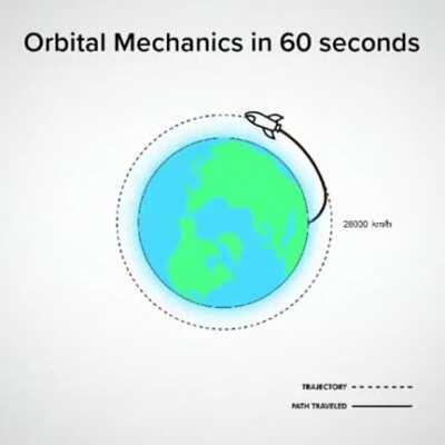 Orbital mechanics in 60 seconds.