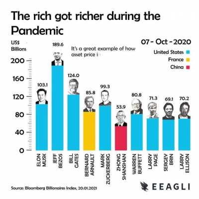 A graph that shows how much the current 10 people got richer in 2020 (disclaimer, this graph does not show the 10 richest people from the beginning, but at the end)