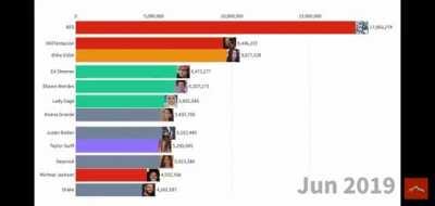 Look how our boy is in the top 10 of popular artists since june 2018 and not only because he died, juice wrld also died in 2019 and was in the top 1 but after one month he fell out of the list