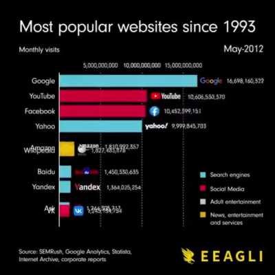 Most Popular Websites since 1993