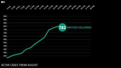 BRITISH COLUMBIA ACTIVE CASES TREND AUGUST COVID-19