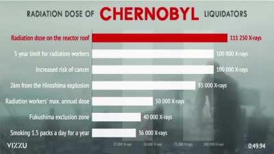 [OC] How dangerous cleaning the CHERNOBYL reactor roof REALLY was?