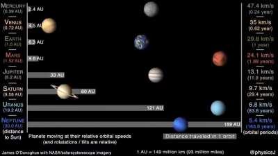 How fast planets move