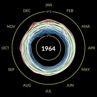 Increase in temperatures from 1880 to today